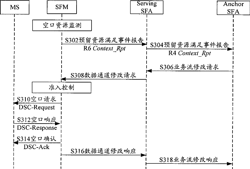 Method, apparatus and system for processing resource obligate renegotiation