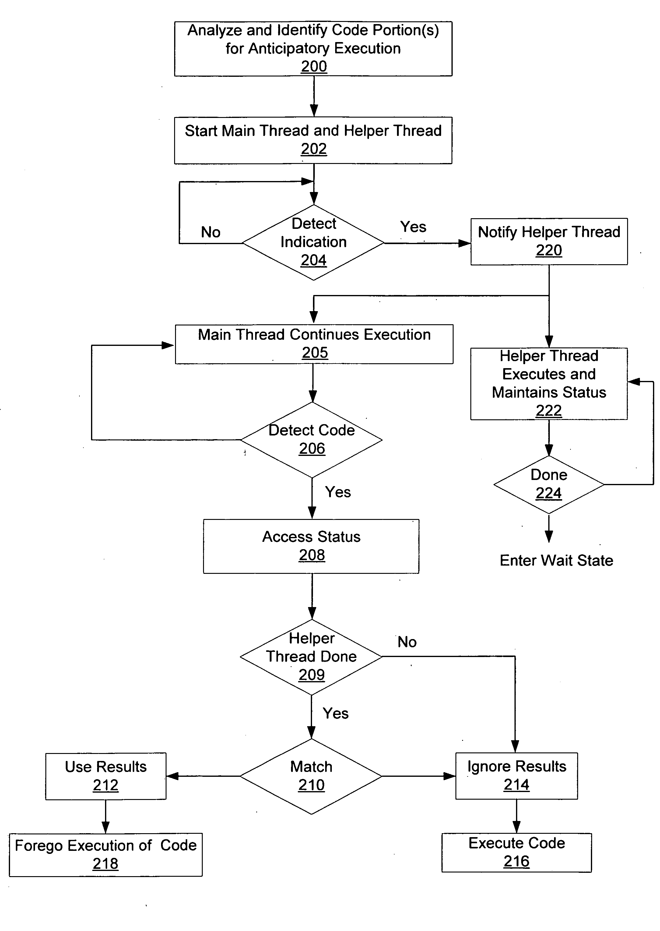 Anticipatory helper thread based code execution