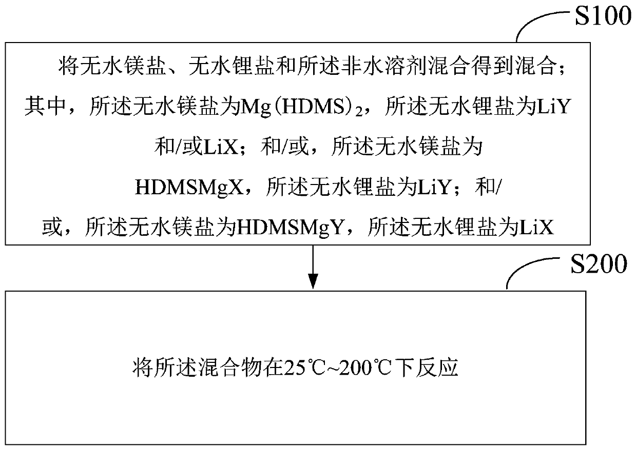 Magnesium battery electrolyte, preparation method of magnesium battery electrolyte, and magnesium battery