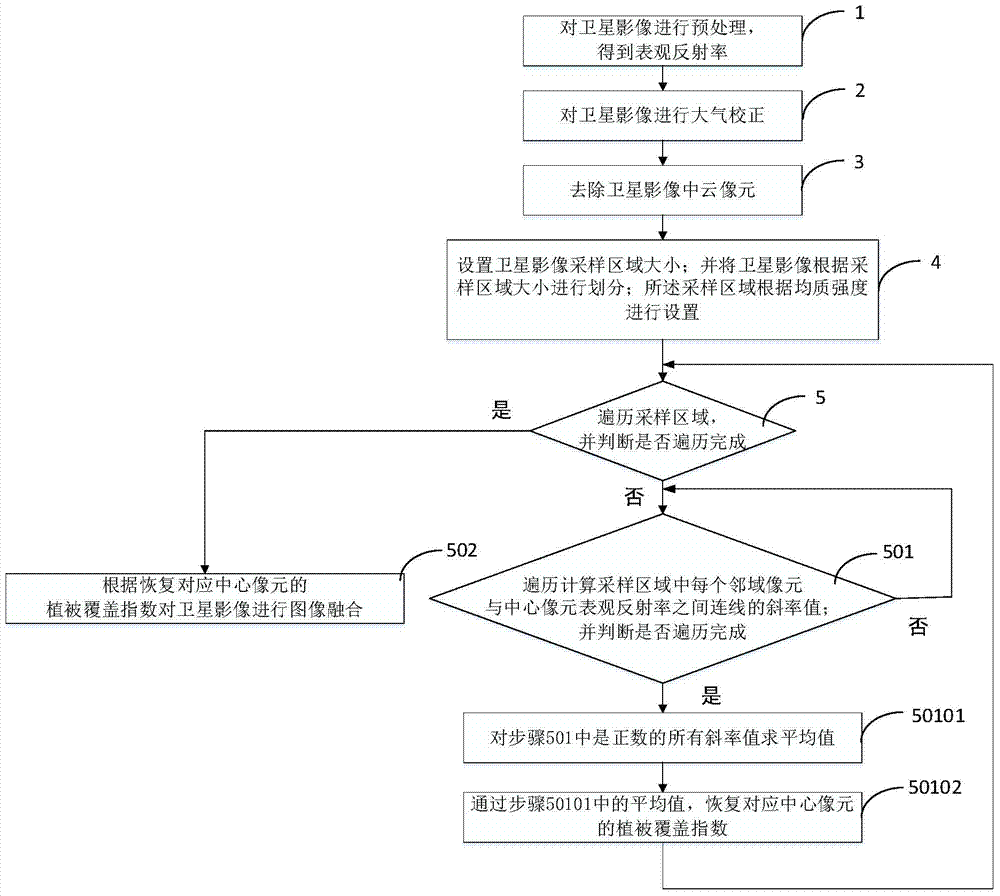 A calculation method of vegetation index against atmospheric aerosols