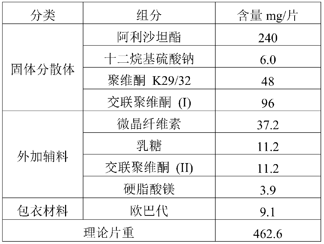 A kind of solid dispersion of alisartan medoxomil and the pharmaceutical composition containing the solid dispersion