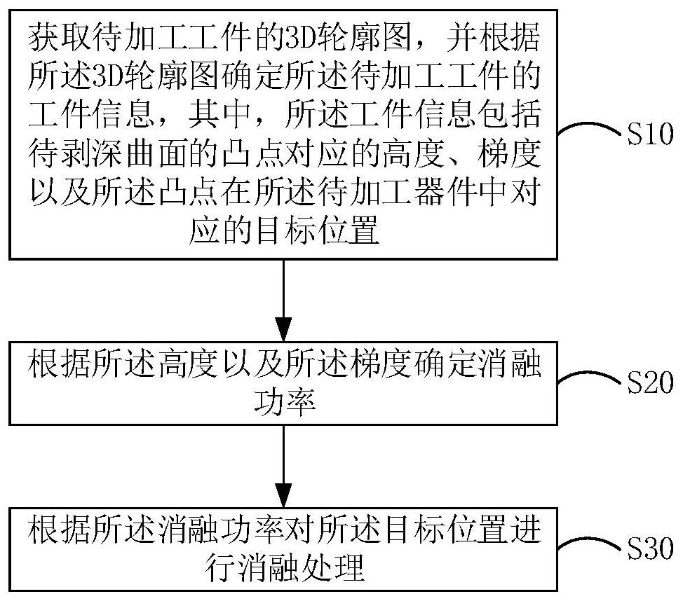 Control method and device of laser ablation system and computer readable storage medium