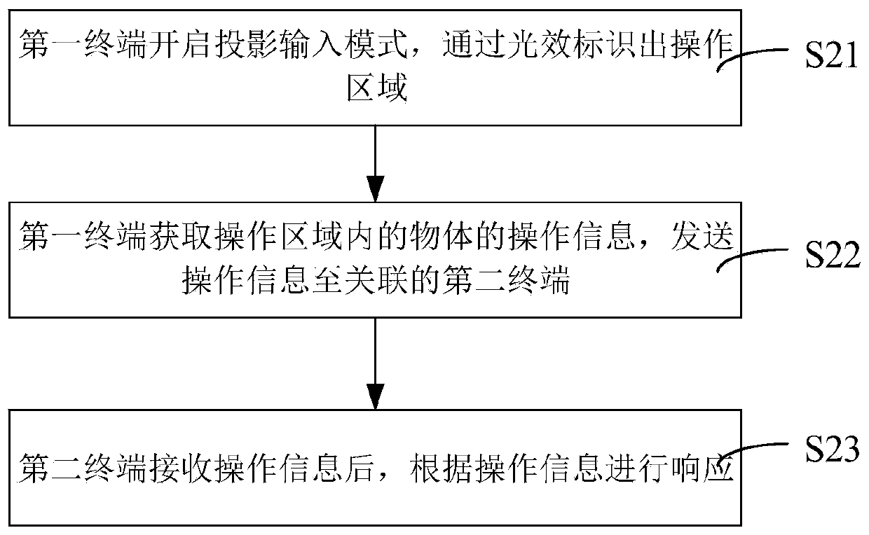 Information input method, terminal and computer readable storage medium