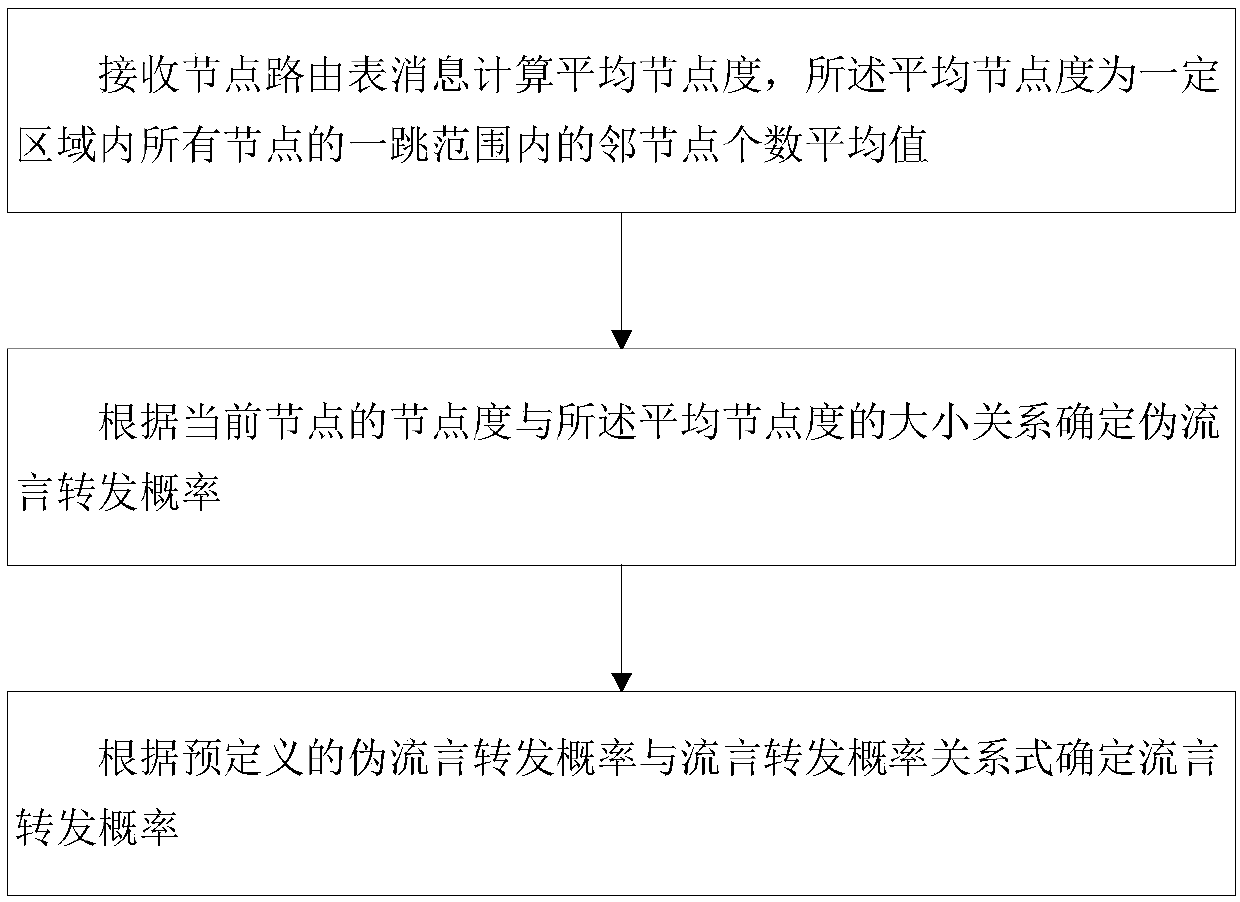 Gossip routing method and device based on average node degree improvement in Ad hoc network