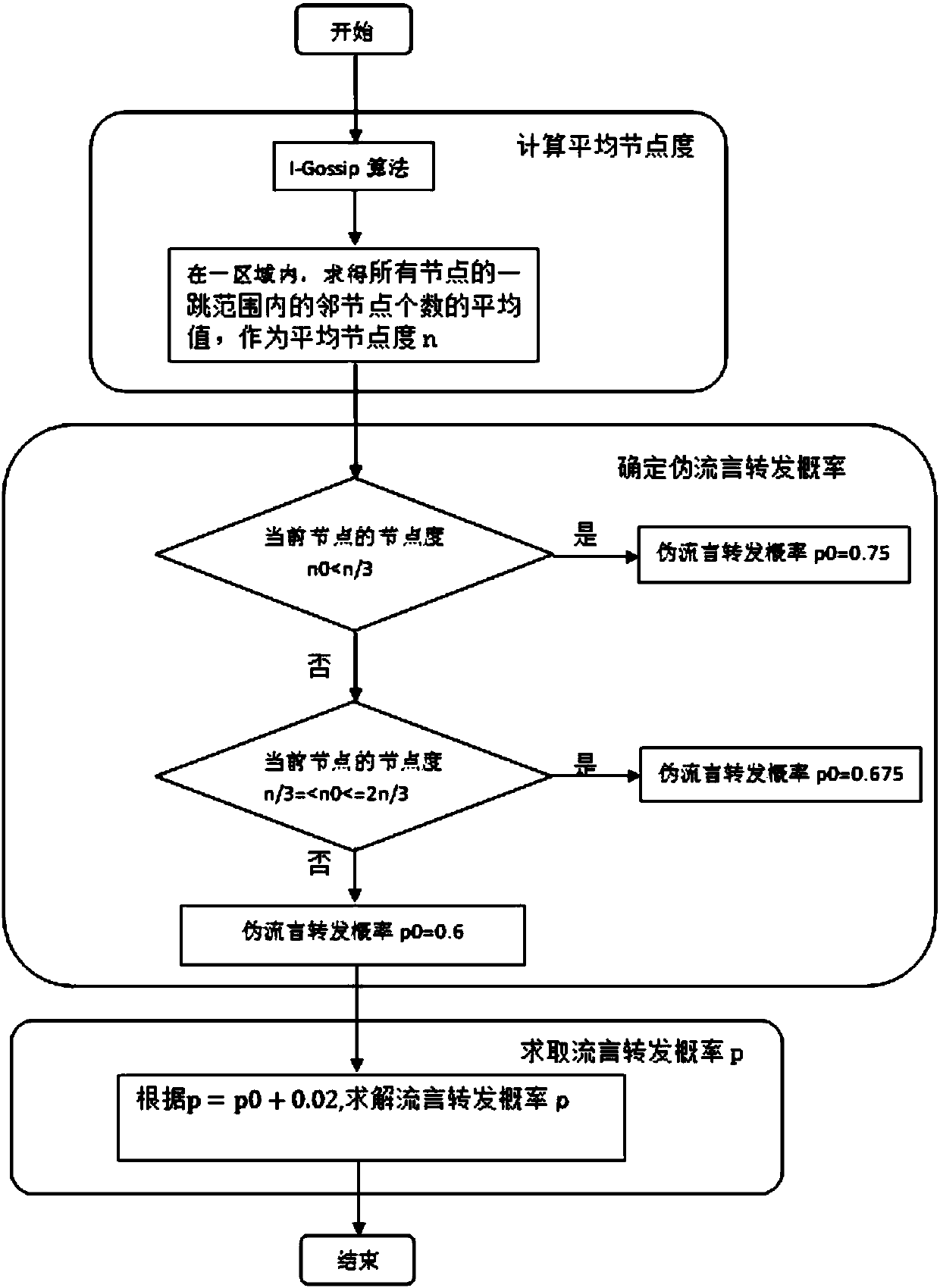 Gossip routing method and device based on average node degree improvement in Ad hoc network