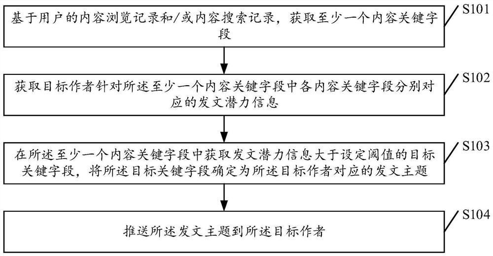 Theme pushing method and device, storage medium and computer equipment