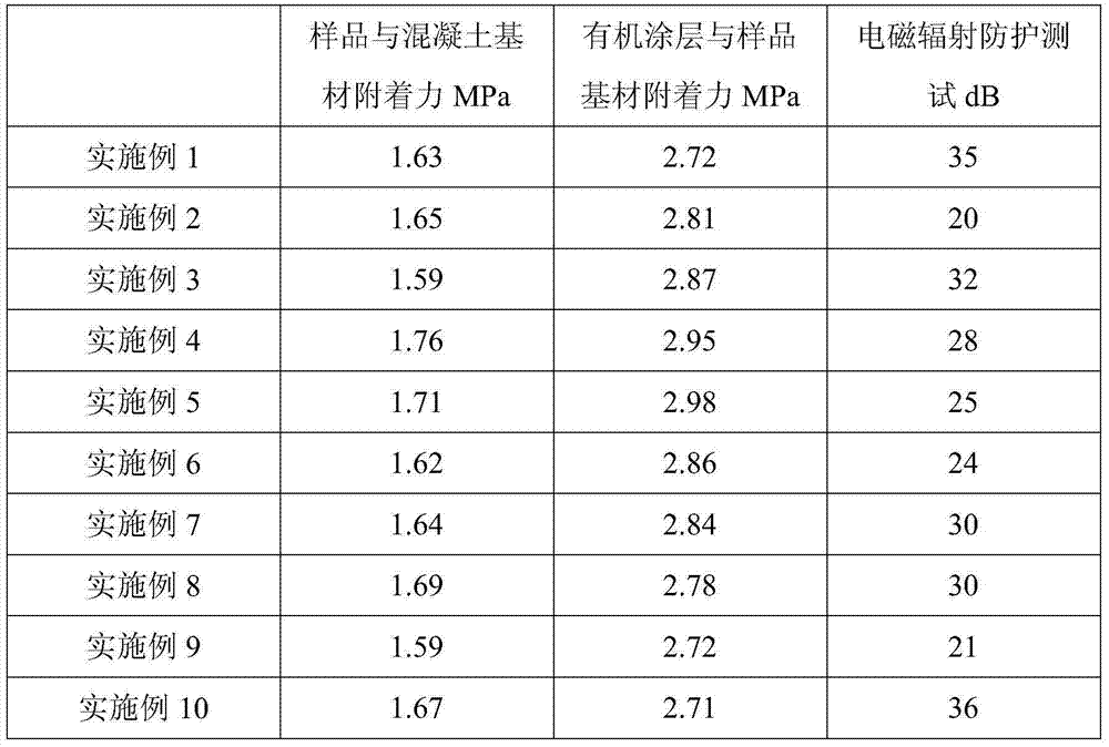 Polymer cement-based composite protection material for nuclear power projects, and preparation method thereof