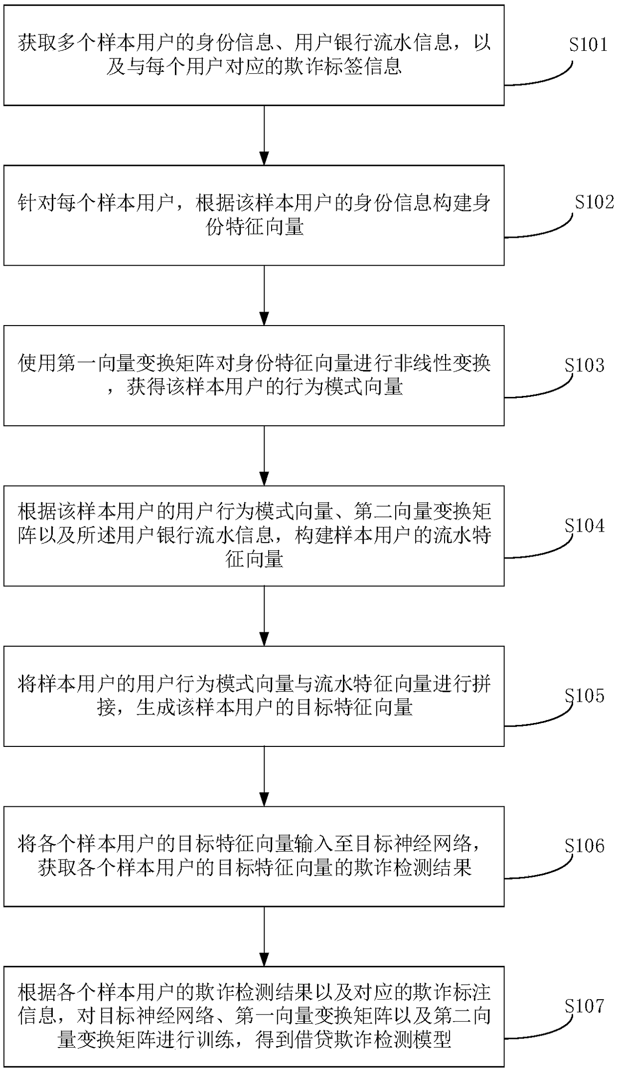 Credit-fraud detection model train method, credit-fraud detection method and device