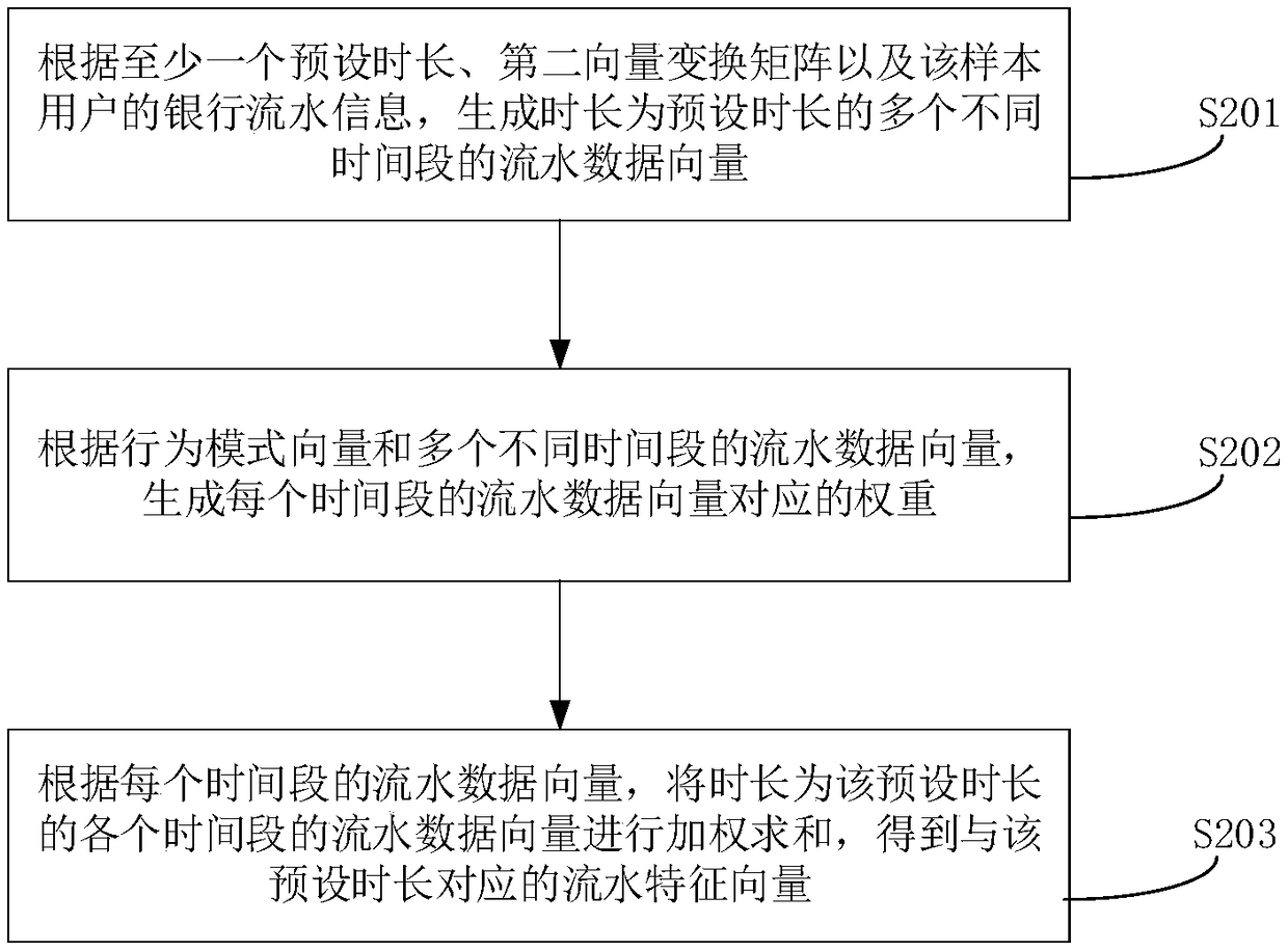 Credit-fraud detection model train method, credit-fraud detection method and device