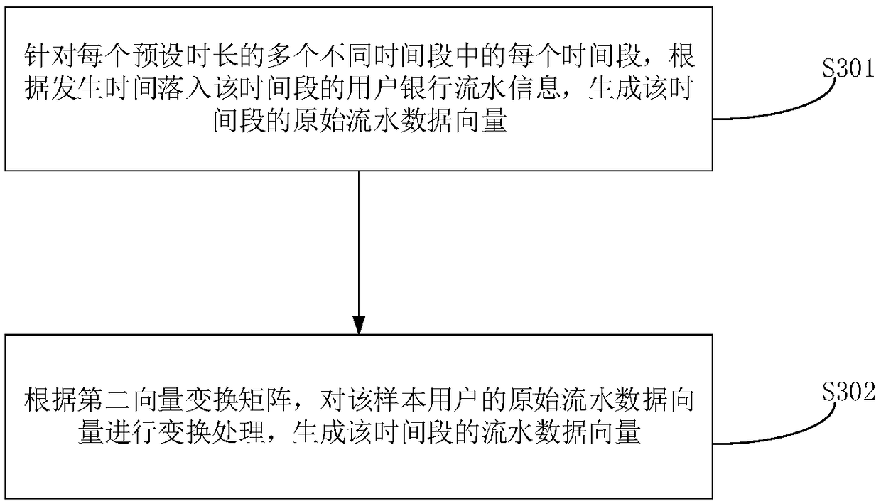 Credit-fraud detection model train method, credit-fraud detection method and device