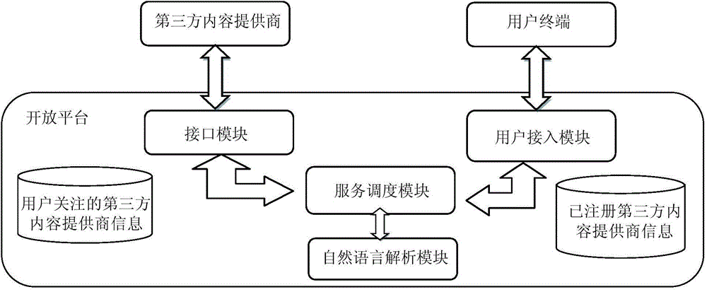 Data query method supporting natural language, open platform, and user terminal