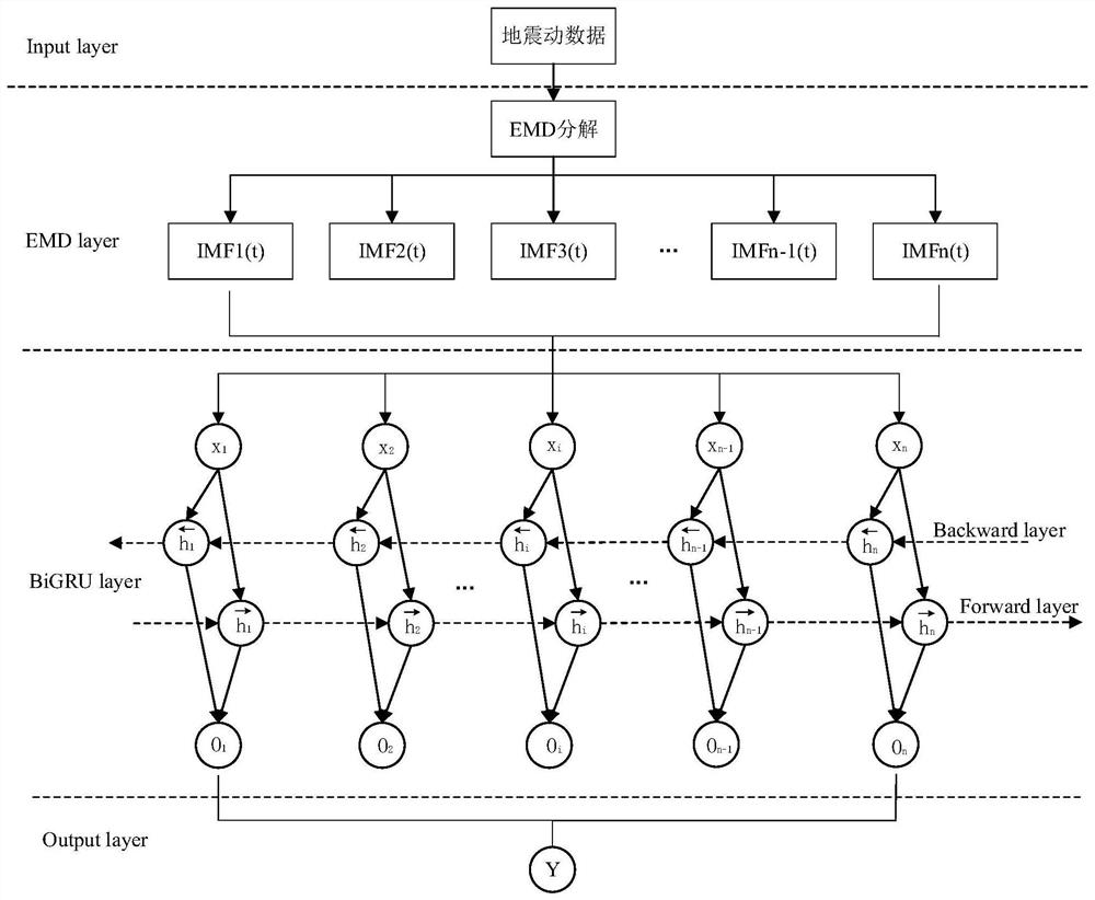 Earthquake destructive power prediction method and device based on bidirectional gating circulation unit