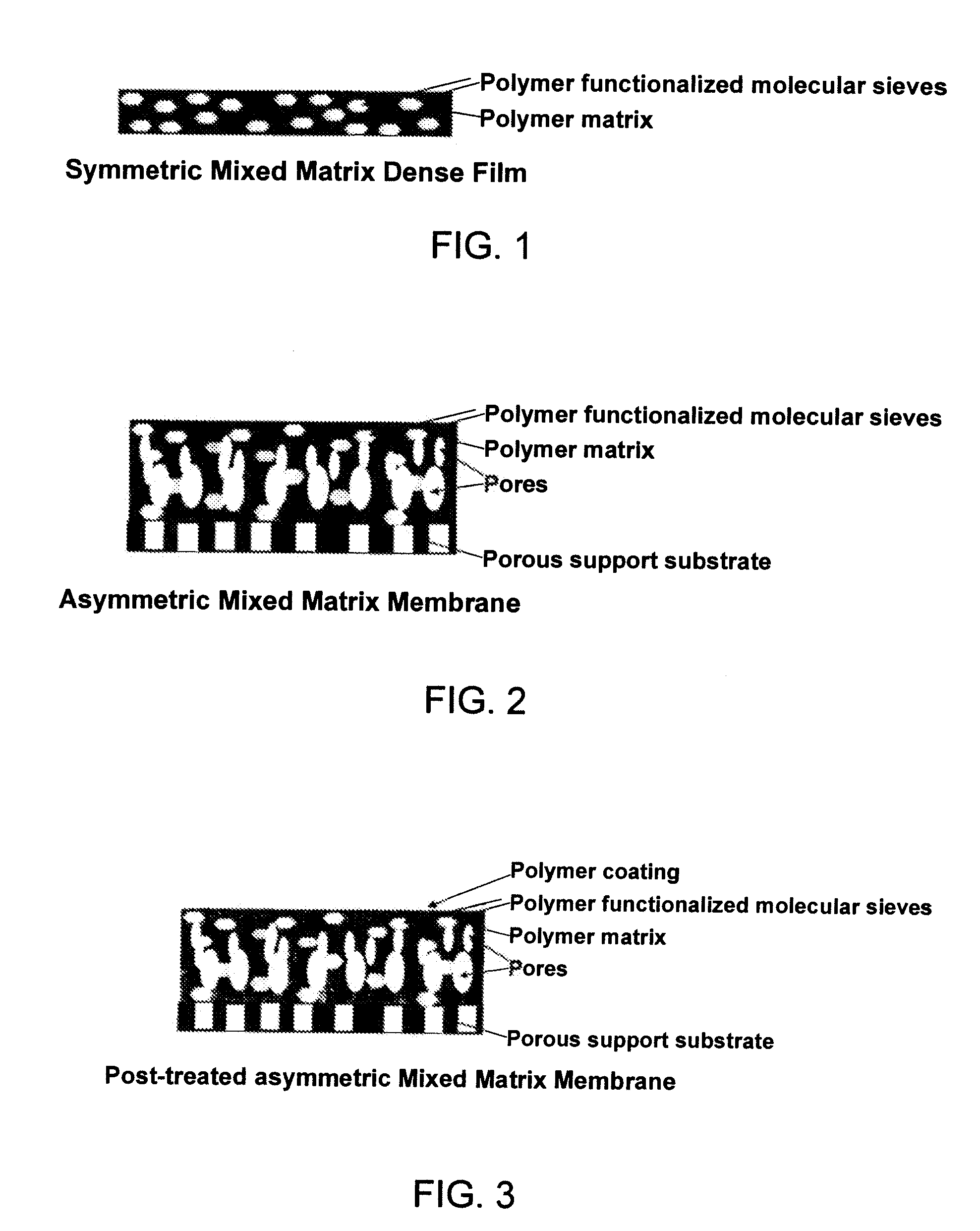 Polymer Functionalized Molecular Sieve/Polymer Mixed Matrix Membranes