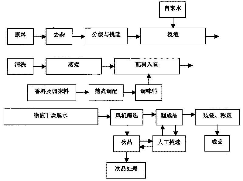 Method for producing dried salted peanuts