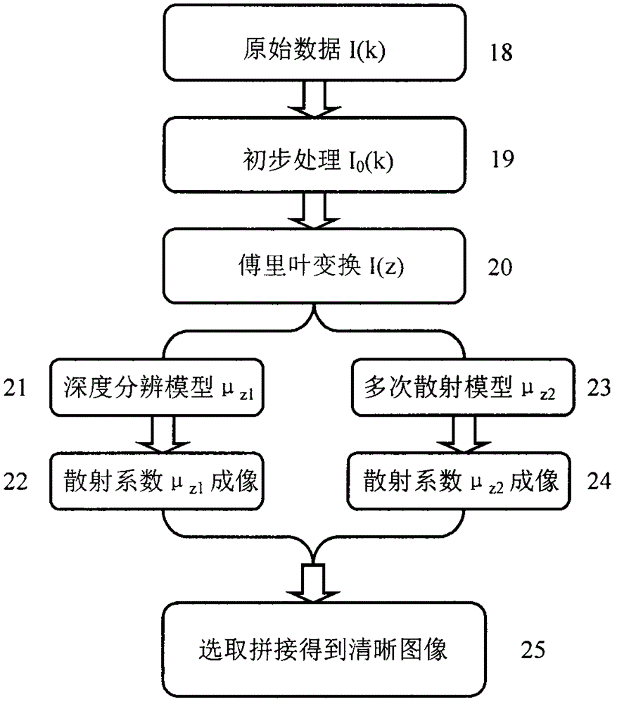 Method and system for measuring depth resolution attenuation coefficient of sample based on OCT