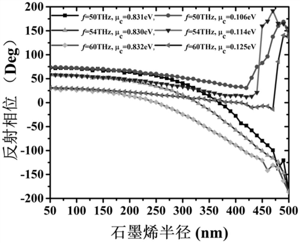 Plane wave to spherical wave phased array chip based on graphene metasurface