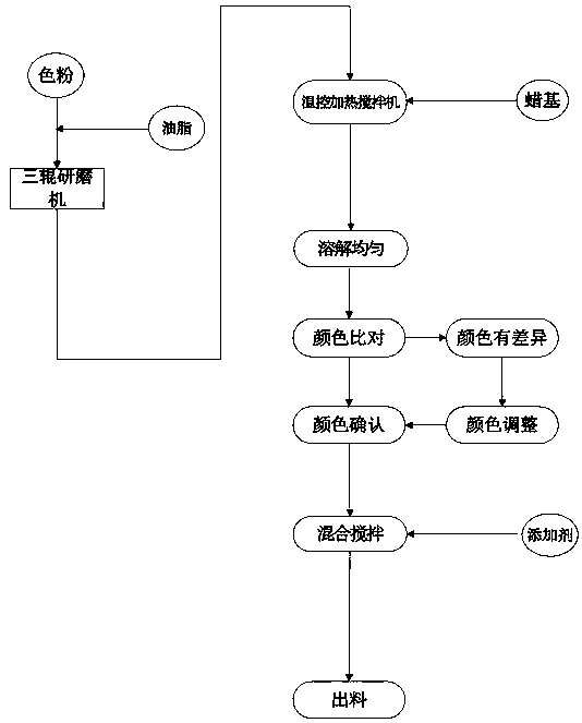 Coating material used for eyebrow pencil and preparation method of coating material