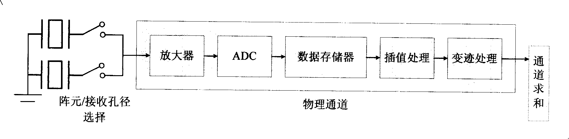 Synthesis method and device for digitalization ultrasonic beam with adjustable receiver aperture