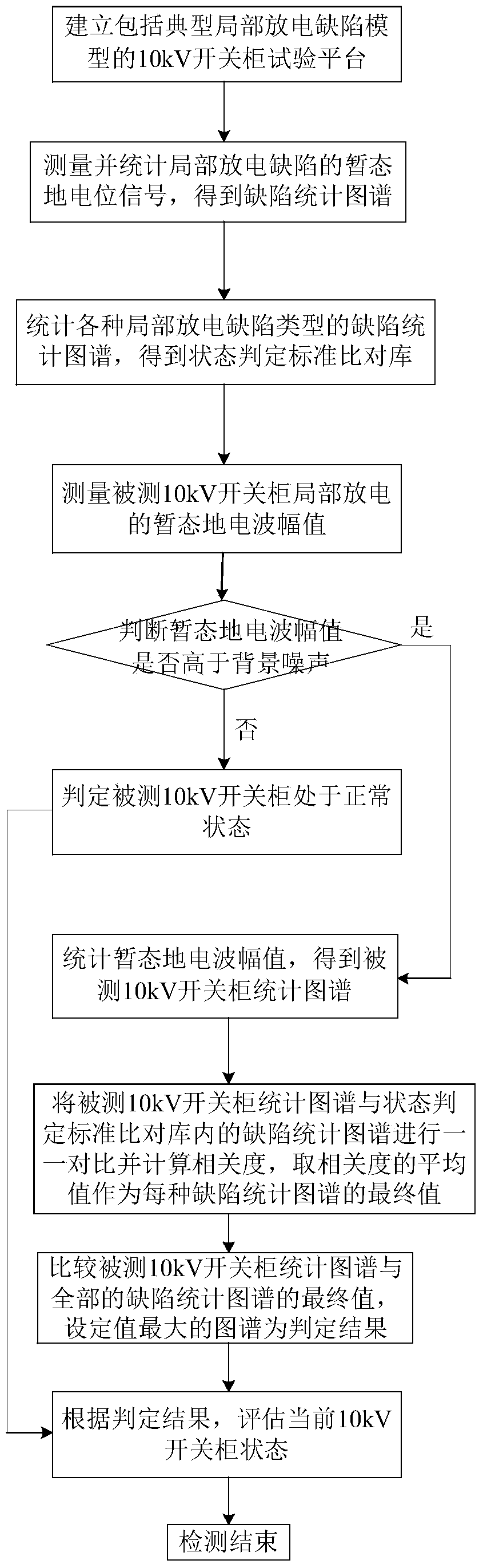 A 10kv switchgear state detection method