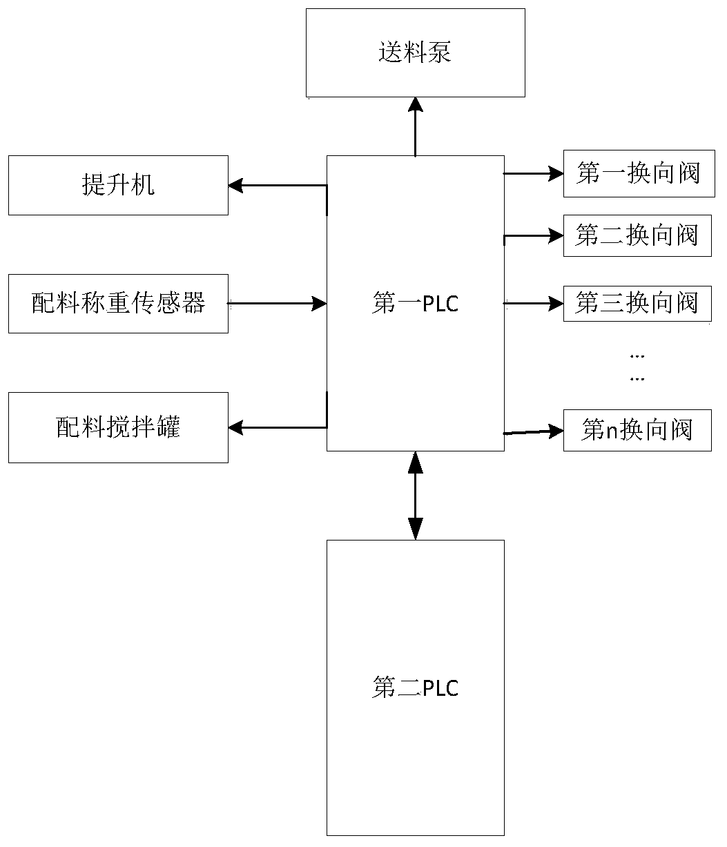 Centralized supply control method and system of liquid feeding for pig farms