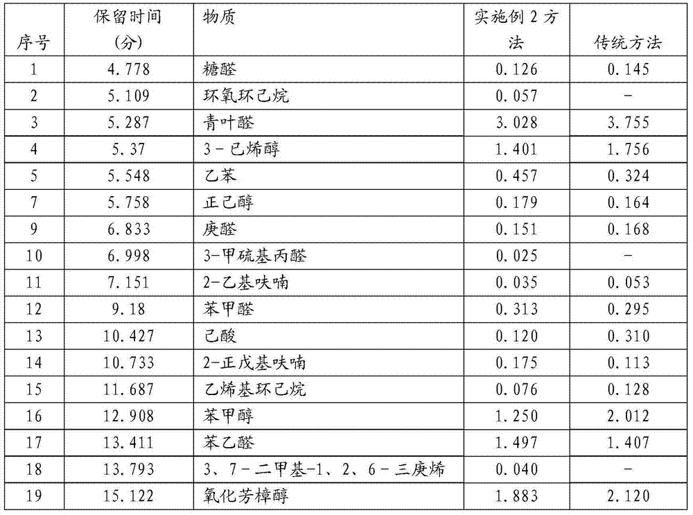 Method for machining flower-fragrance black tea in low-temperature compounding mode