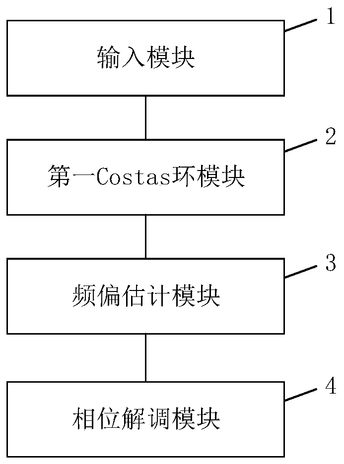 CE-OFDM phase demodulation system and demodulation method