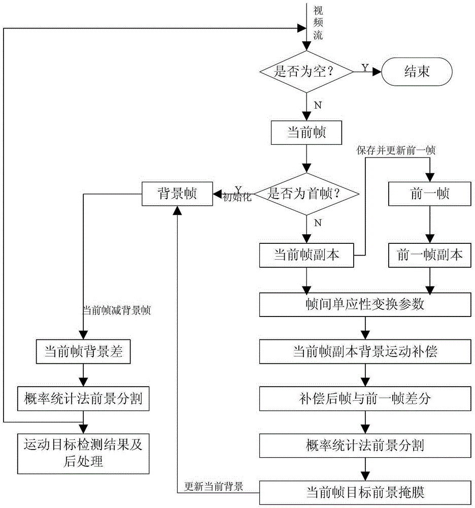 Fast Detection Method of Moving Objects in Dynamic Scenes