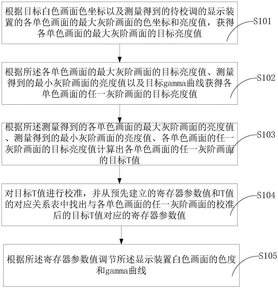 Method and system for automatically adjusting brightness and chroma of display device