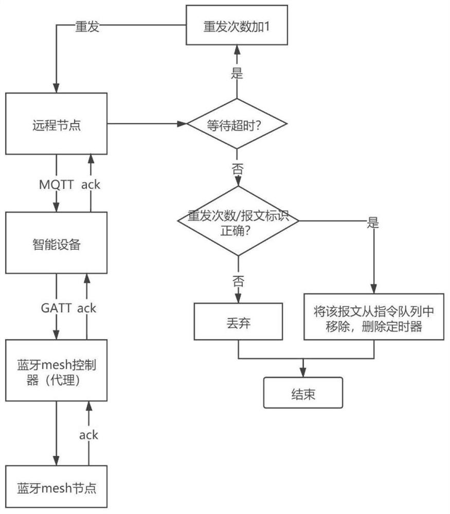 Optimization method for Bluetooth Mesh remote control system