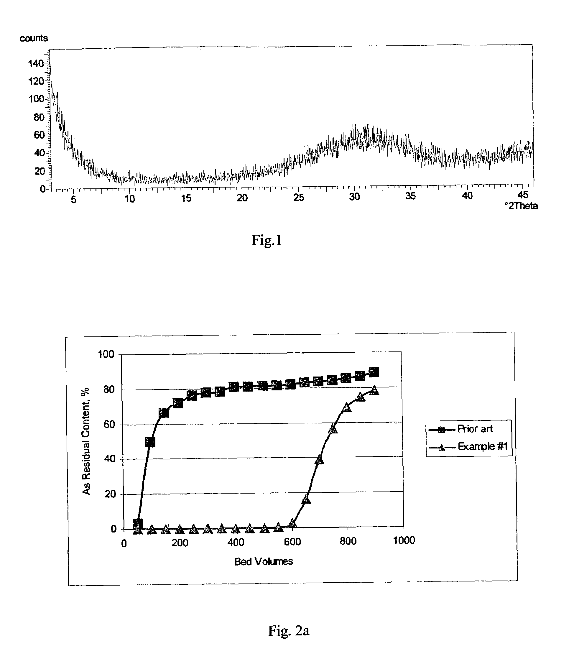 Hydrous zirconium oxide, hydrous hafnium oxide and method of making same