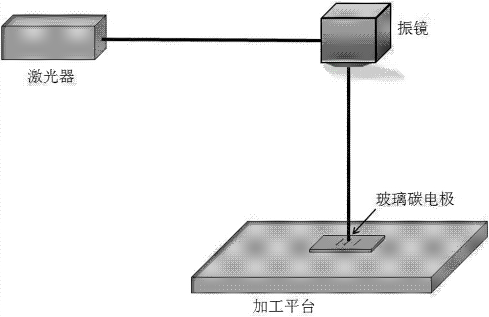 Glassy carbon electrode surface roughing preparation method based on ultra-short pulse laser micromachining