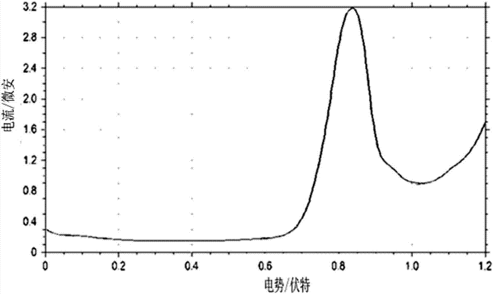 Glassy carbon electrode surface roughing preparation method based on ultra-short pulse laser micromachining