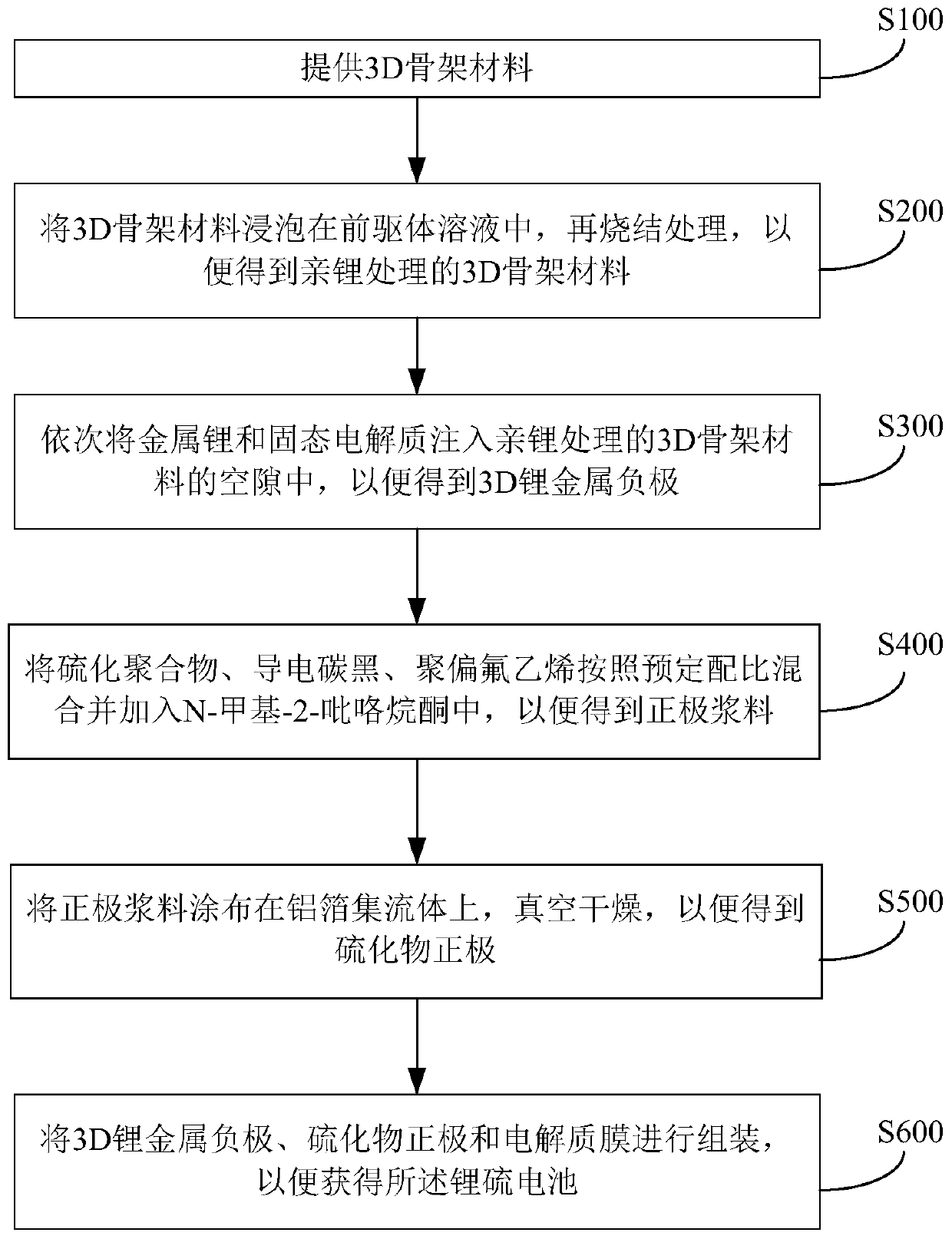 Lithium sulfur battery and preparation method thereof