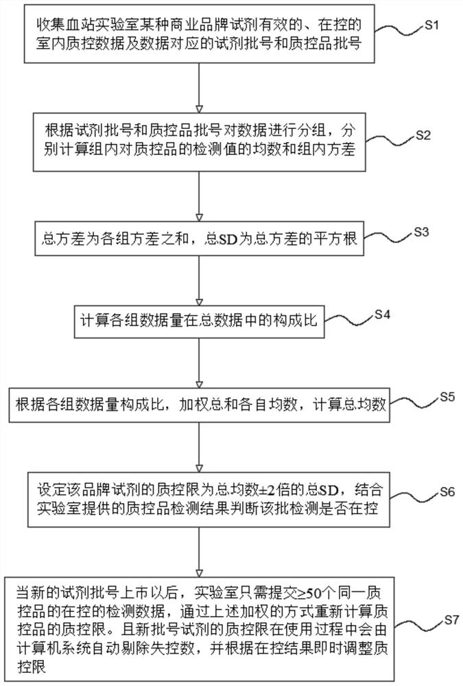 Internet-based real-time shared blood screening indoor quality control system and method