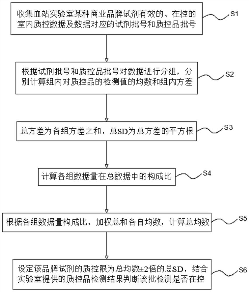 Internet-based real-time shared blood screening indoor quality control system and method