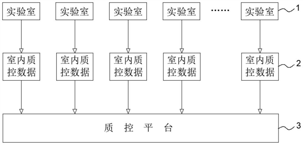 Internet-based real-time shared blood screening indoor quality control system and method