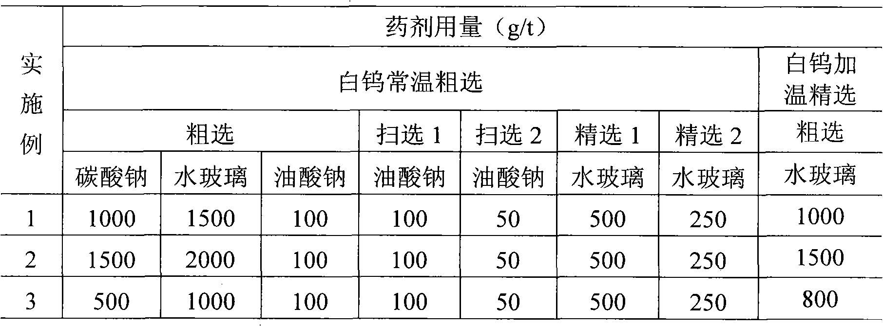 Ore dressing method of low-grade scheelite