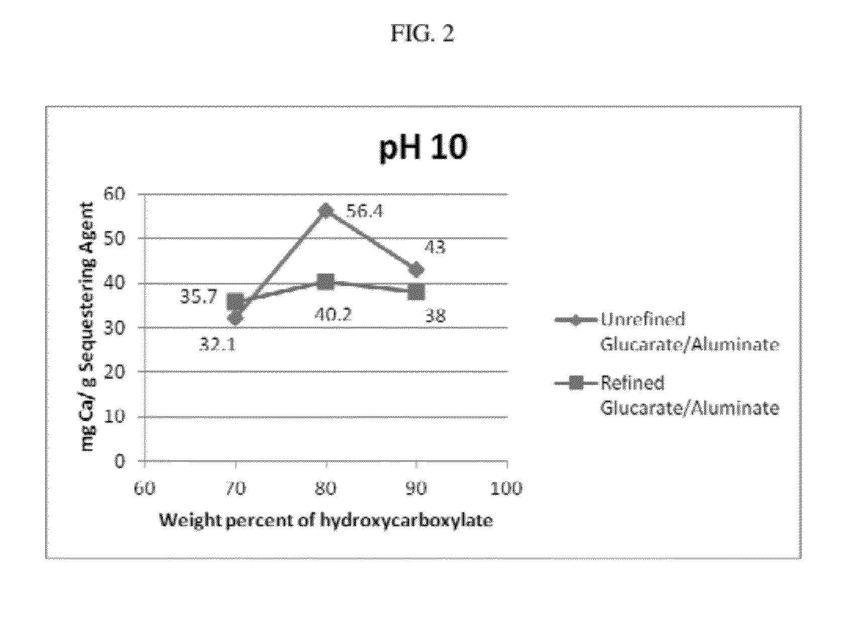 Calcium sequestering composition