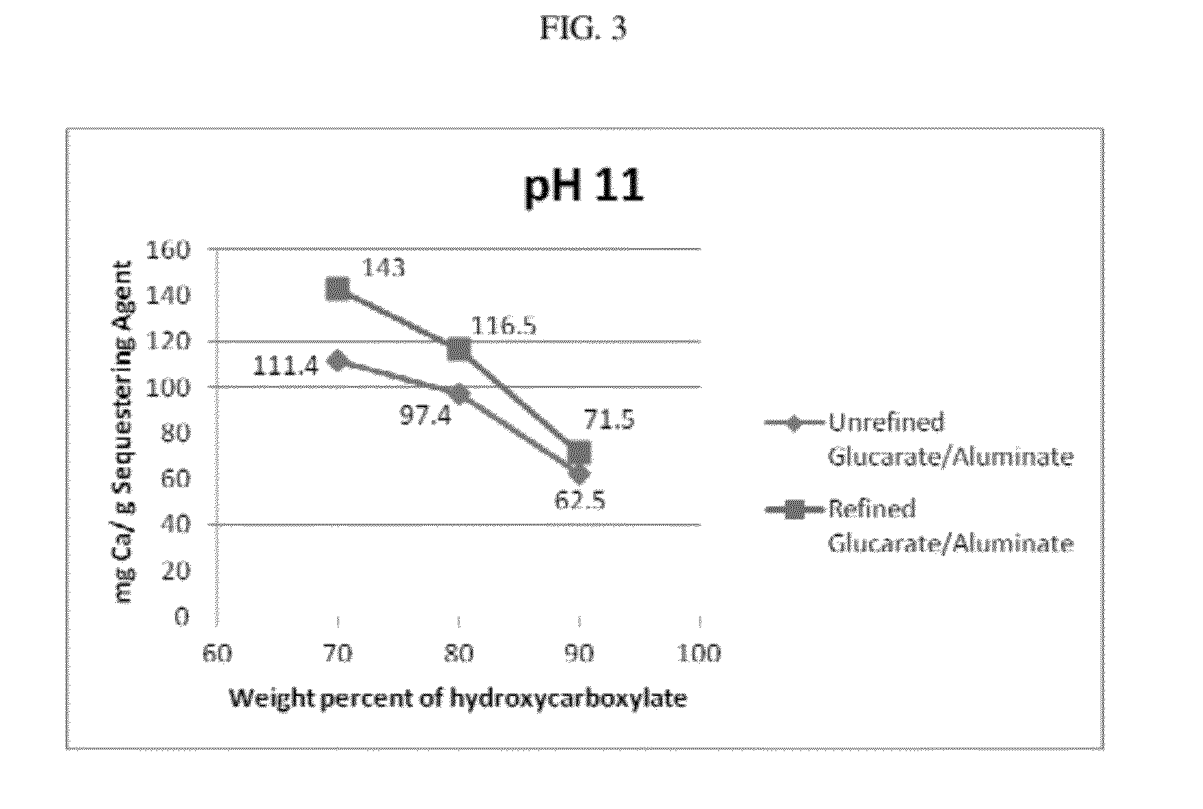 Calcium sequestering composition