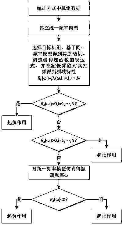 Method for estimating ultralow frequency oscillation stability of multi-machine power system