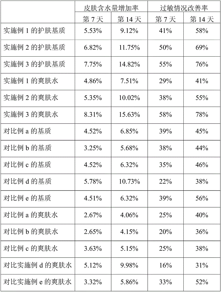 Skincare matrix with functions of moisturizing and relieving sensitive skin as well as preparation and application thereof