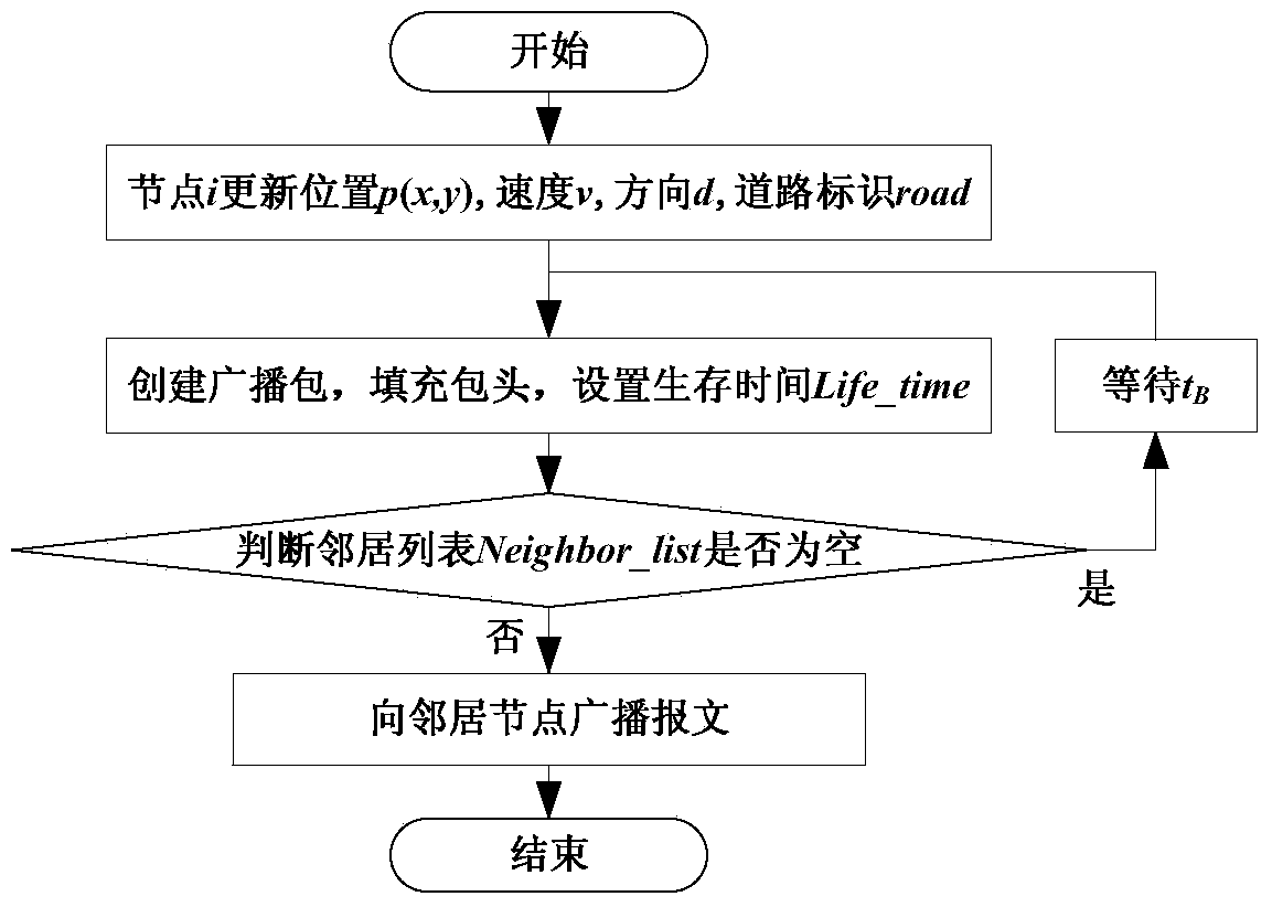 A multi-hop broadcasting method for vehicle ad hoc network based on location competition