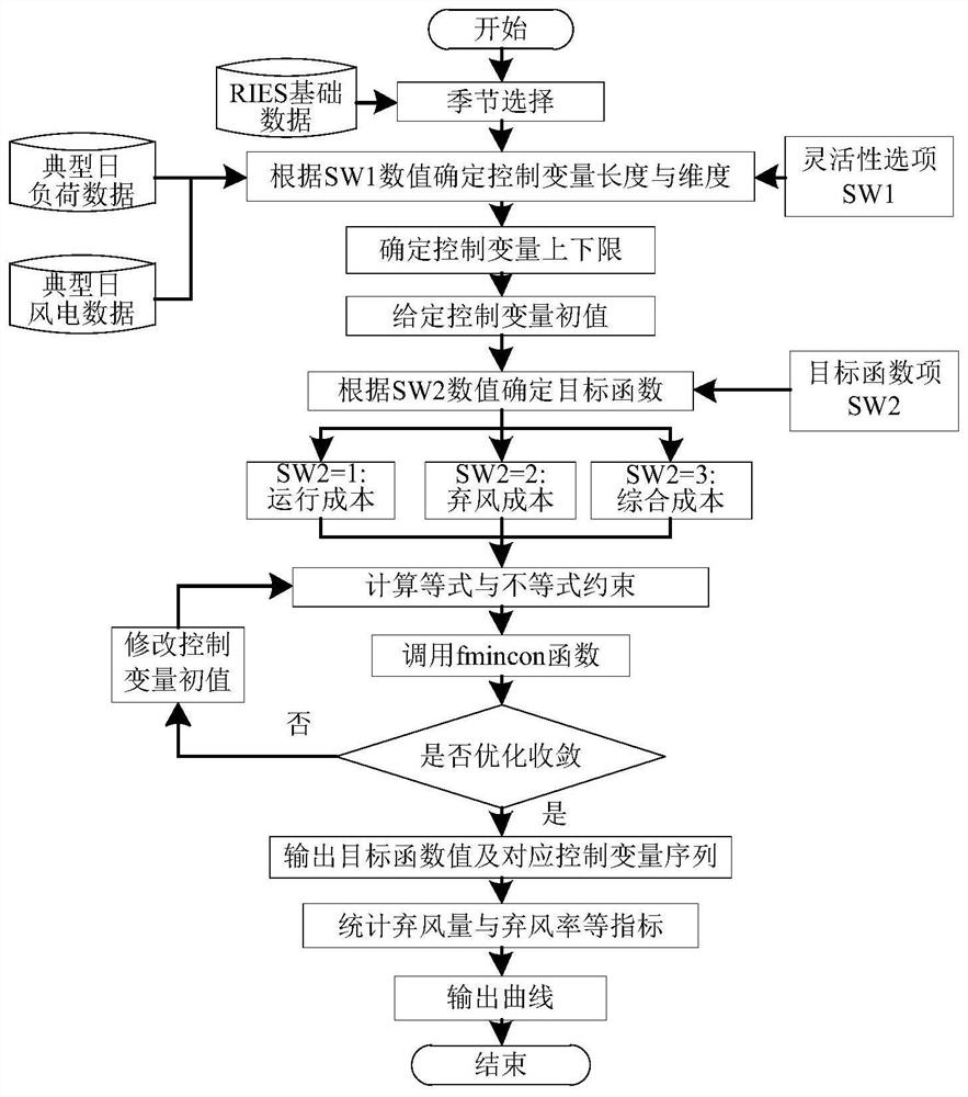 Regional comprehensive energy system flexibility optimal configuration method for wind curtailment consumption