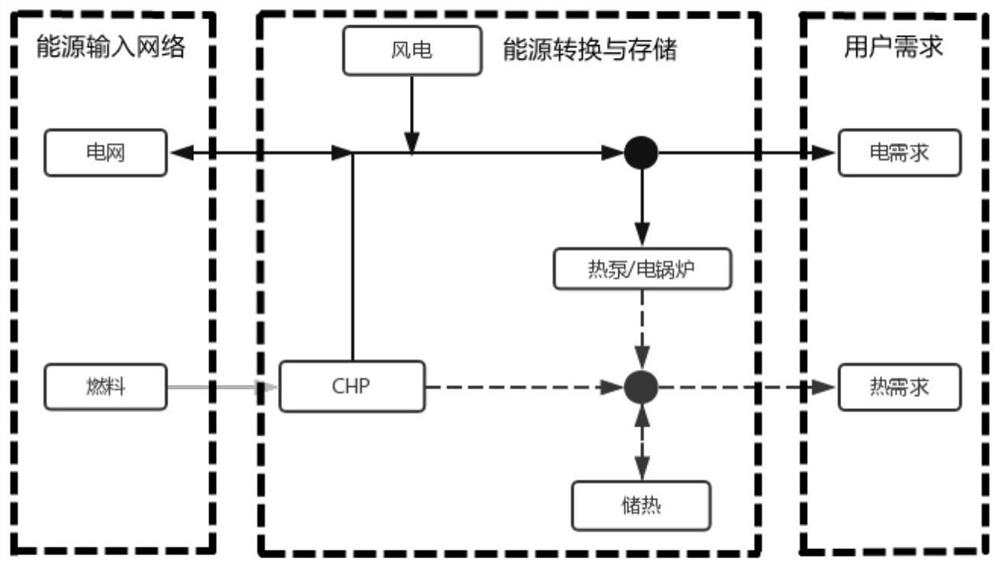 Regional comprehensive energy system flexibility optimal configuration method for wind curtailment consumption