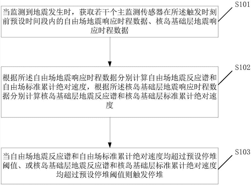 Nuclear power plant earthquake monitoring method, device and system