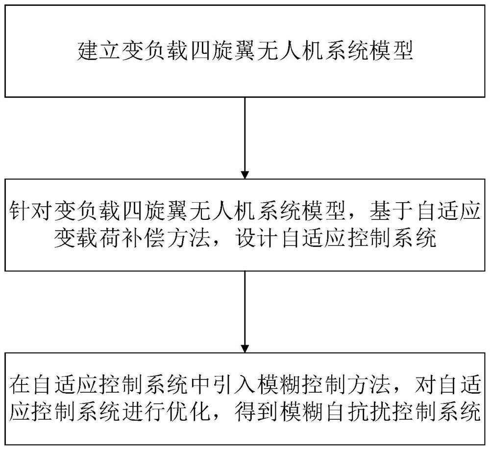 Self-adaptive fuzzy active disturbance rejection control method of variable-load quadrotor unmanned aerial vehicle