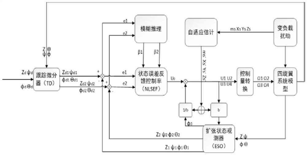 Self-adaptive fuzzy active disturbance rejection control method of variable-load quadrotor unmanned aerial vehicle