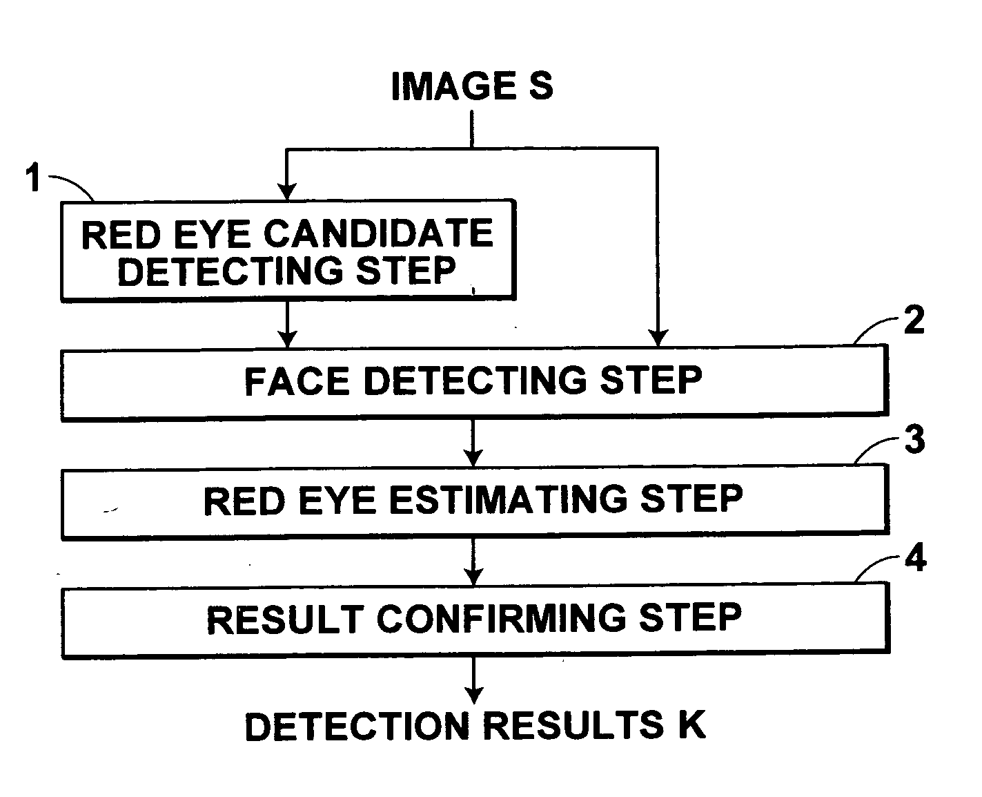 Method, apparatus, and program for detecting red eye