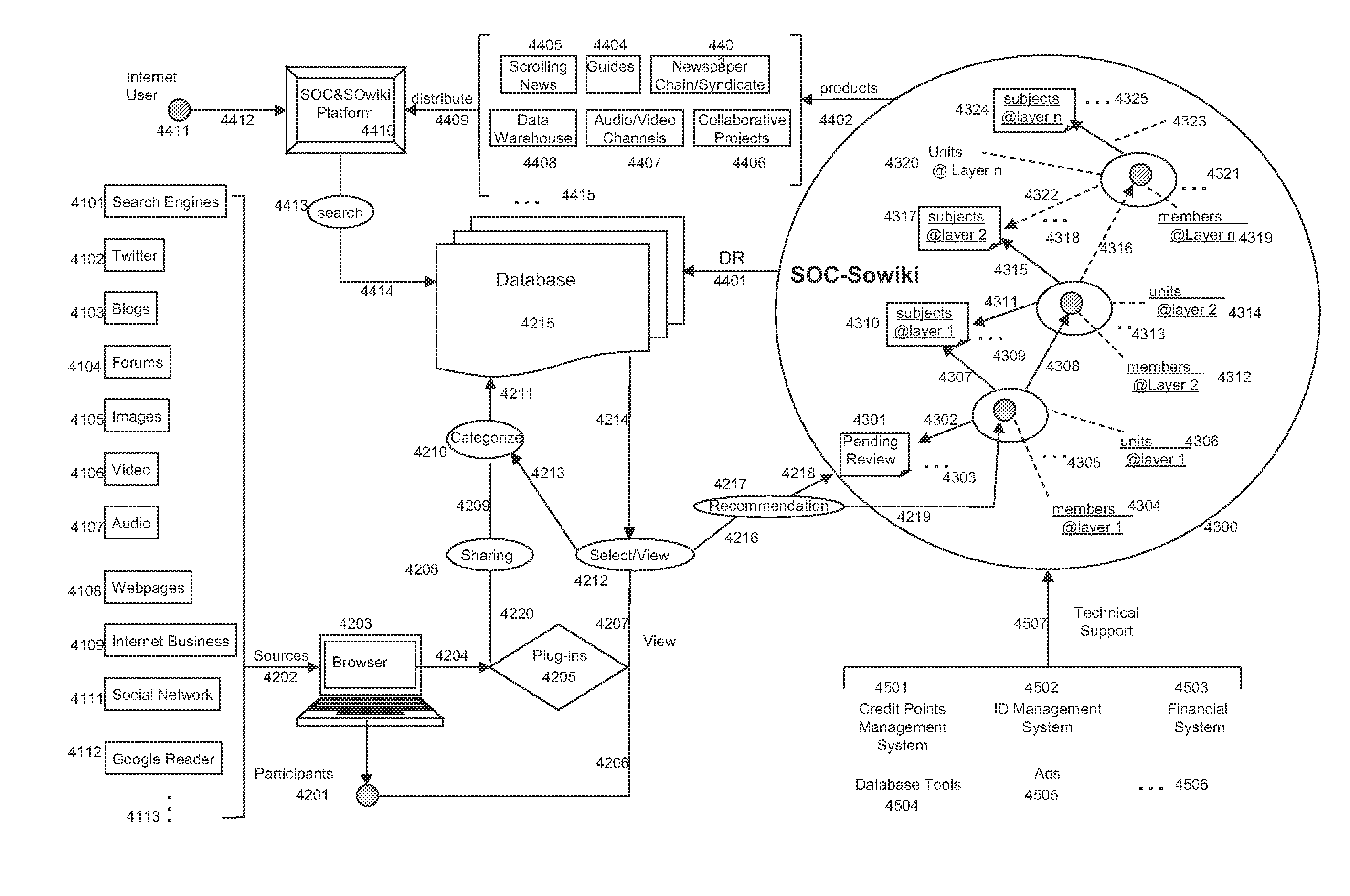 Self-Organizing Community System