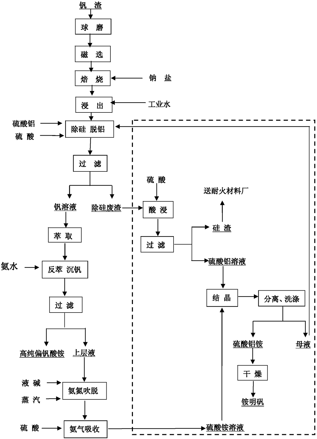 Preparation method of vanadium containing solution